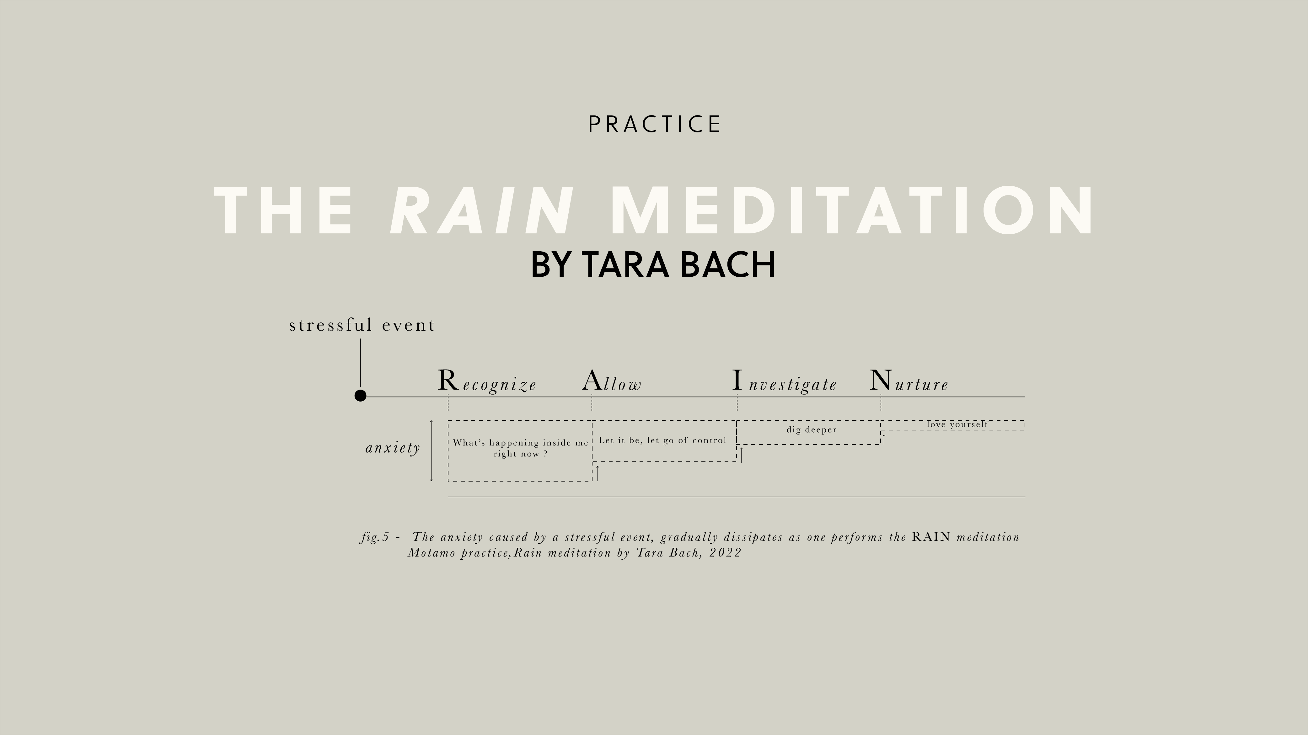 Practice - the RAIN meditation for anxiety